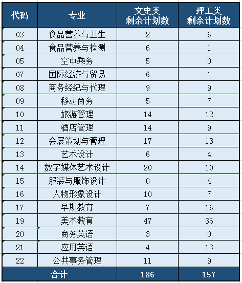 2020福建部分院校专科批普通类征求计划 贸易经纪专业机会与报考指南